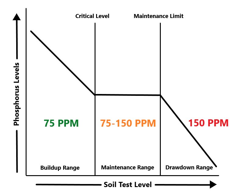Intro to Fert Figure 6 Soil test levels.png